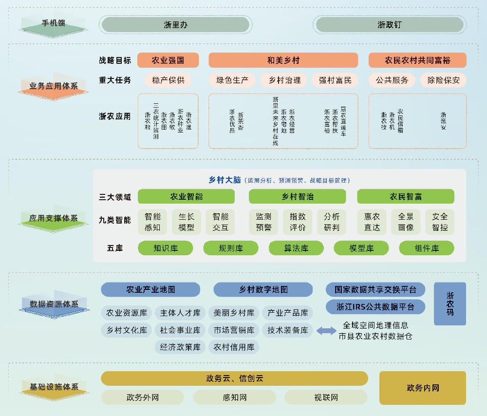 三農(nóng)大數(shù)據(jù)平臺
