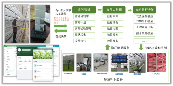 科研基地智慧育種方案