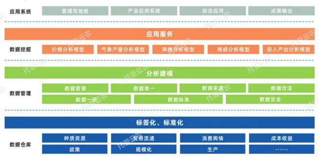 單品全產(chǎn)業(yè)鏈大數(shù)據(jù)平臺(tái)建設(shè)方案